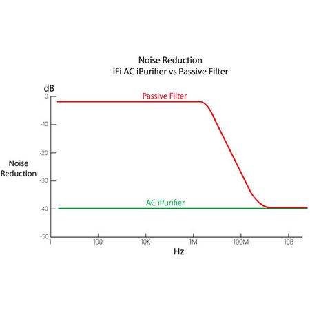 iFi Audio AC iPurifier : Vue de détail